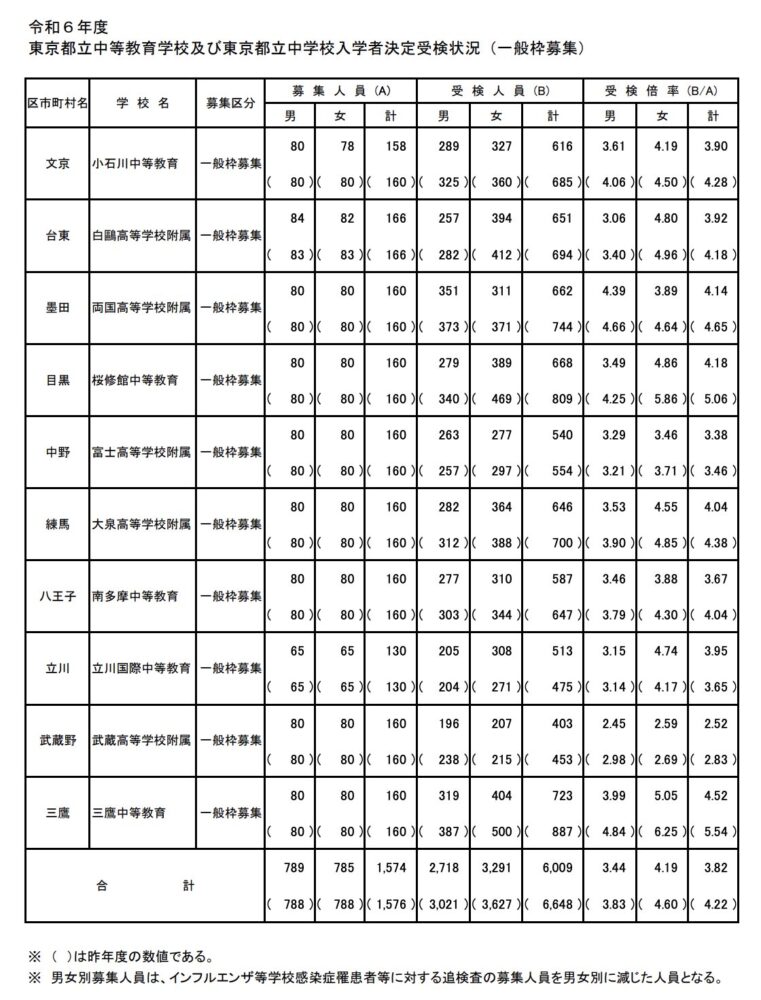 令和6年東京都立中等教育学校及び東京都立中学校入学者決定受検状況